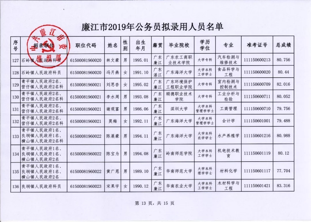 2019年广东湛江市廉江市公务员拟录用人员名单公示