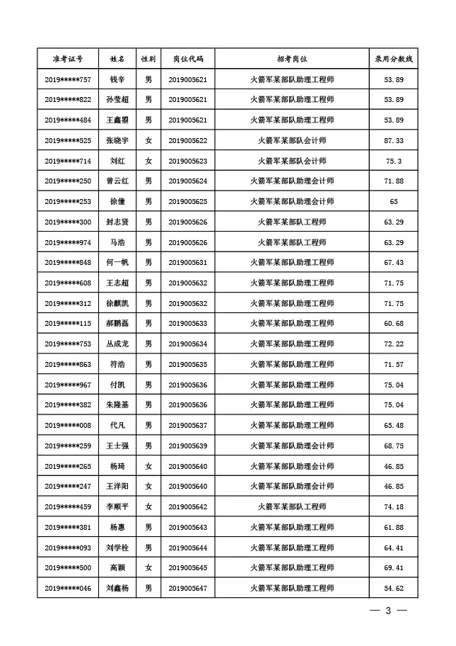 2019火箭军文职人员拟录用名单公示