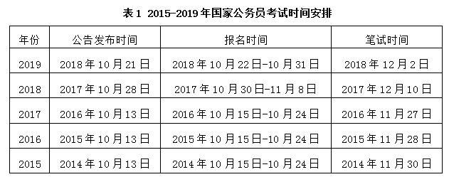 2020年国考时间安排：历年时间一览表