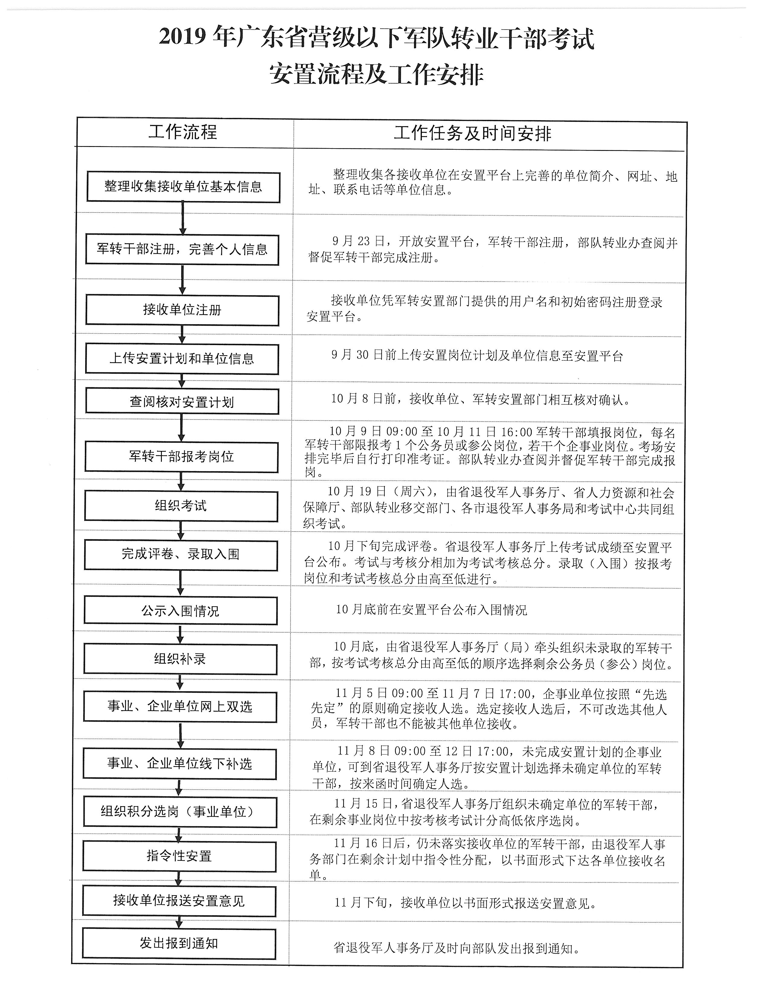 2019年广东省营级以下军队转业干部考试安置流程及工作安排