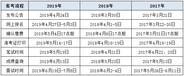 2017-2019年河北省考重要时间节点