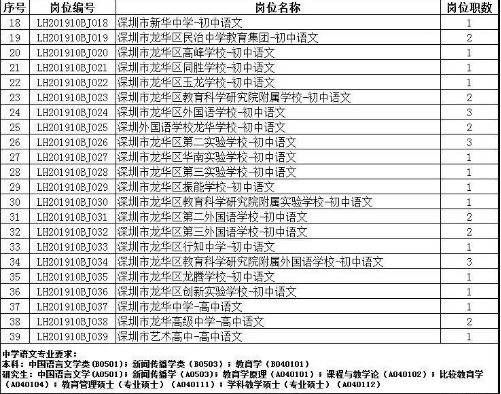 深圳市龙华区教育局校园招聘北京点岗位职数表