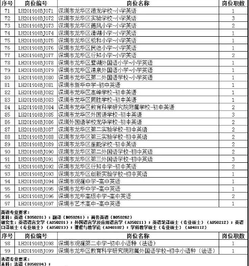 深圳市龙华区教育局校园招聘北京点岗位职数表