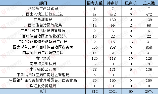 2020国考首日广西各部门报名人数