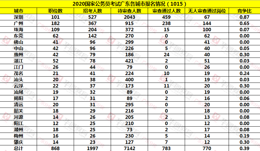 2020国家公务员考试广东各城市报名情况