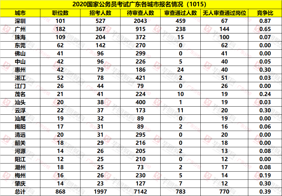 2020年广东各地区国考报名人数统计统计_竞争比分析 [截止15日]