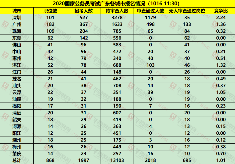 2020国考广东各地市报名人数统计(截至10月16日11：30)