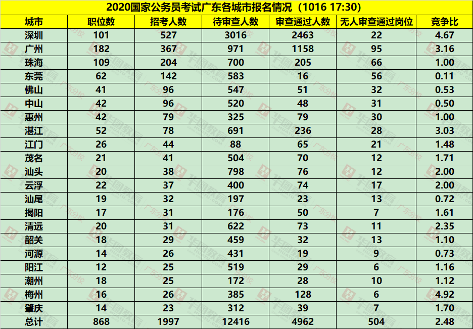 2020国考广东各地市报名人数统计(截至10月16日17:30)