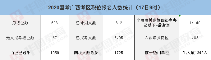 2020国考广西考区职位报名人数统计（17日9时）