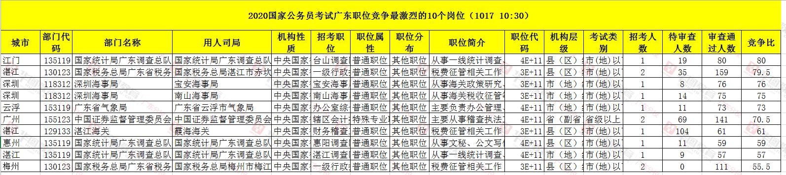 2020国考广东报考人数最多的岗位