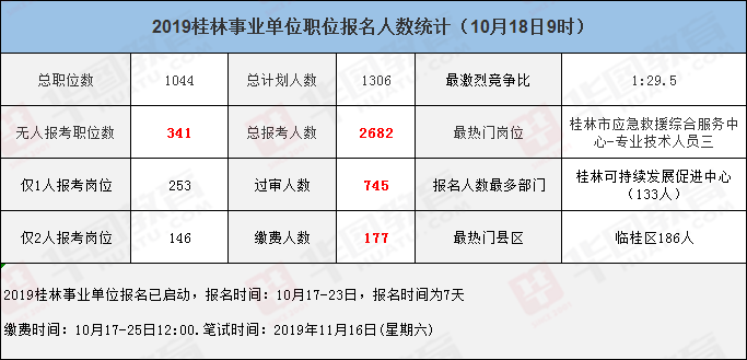 2019桂林事业单位每日报名动态