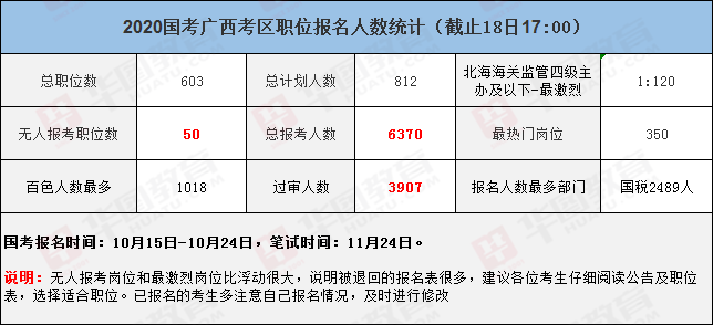 2020国考广西考区职位报名人数统计（17日17时）