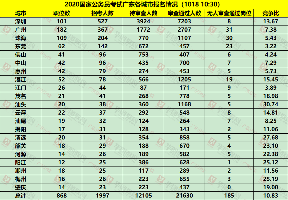 2020国考广东各地市报名人数统计(截至10月18日10:30)