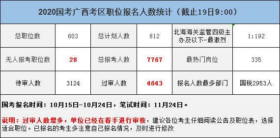 2020国考广西考区职位报名人数统计