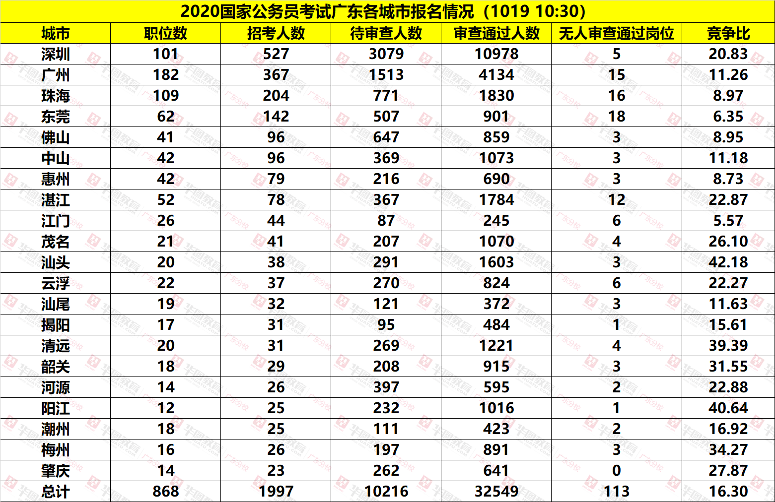 2020国考广东各地市报名人数统计(截至10月19日10:30)