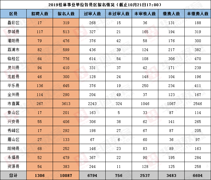 2019桂林事业单位各县分报名情况