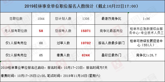 2019桂林事业单位每日报名动态