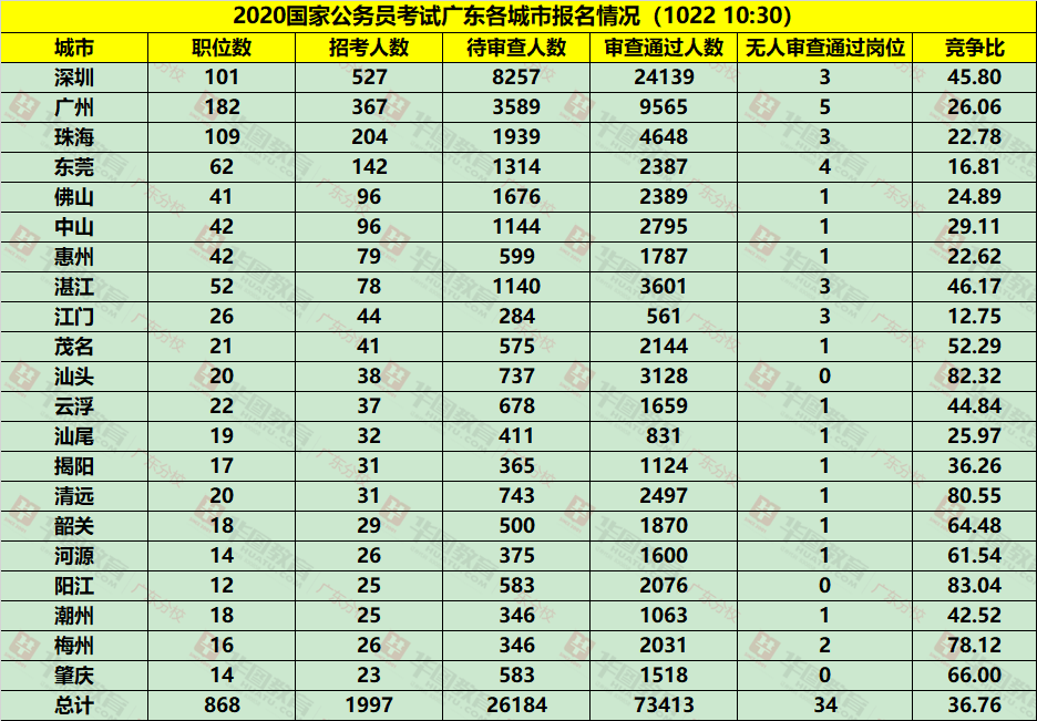 2020国考广东各地市报名人数统计(截至10月22日10:30)
