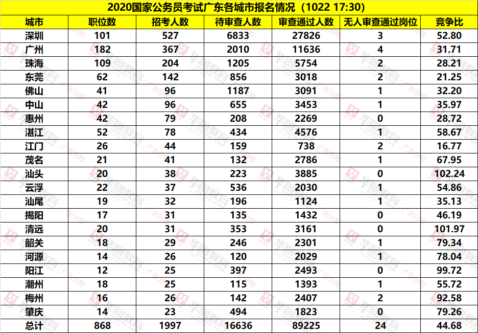 2020国考广东各地市报名人数统计(截至10月22日17:30)