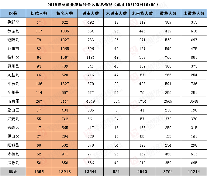 2019桂林事业单位各县分报名情况