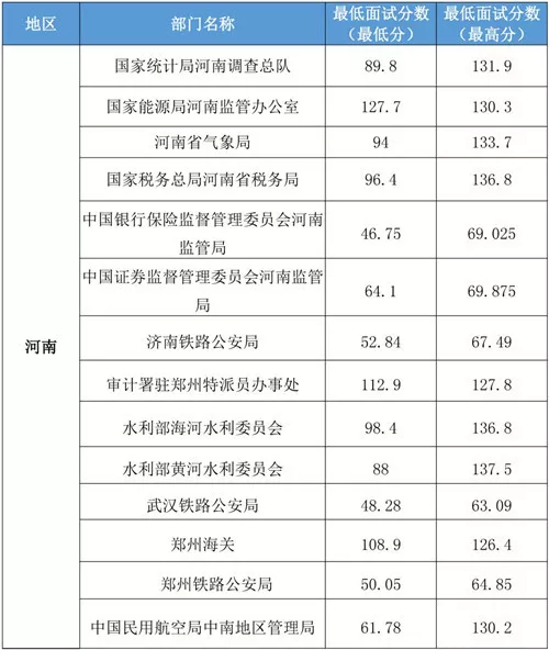 「2020国考分数线」2019国家公务员考试河南省各部门进面分数汇总