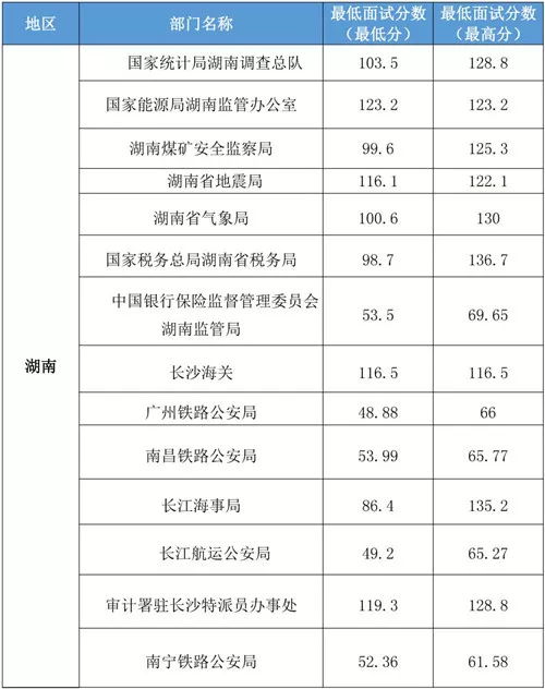 「2020国考分数线」2019国家公务员考试湖南省各部门进面分数汇总