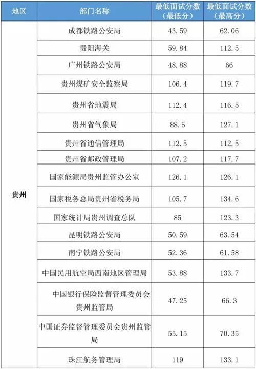 「2020国考分数线」2019国家公务员考试贵州省各部门进面分数汇总
