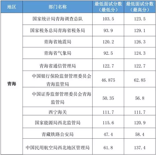「2020国考分数线」2019国家公务员考试青海省各部门进面分数汇总