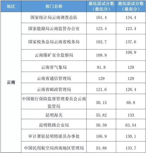 「2020国考分数线」2019国家公务员考试云南省各部门进面分数汇总