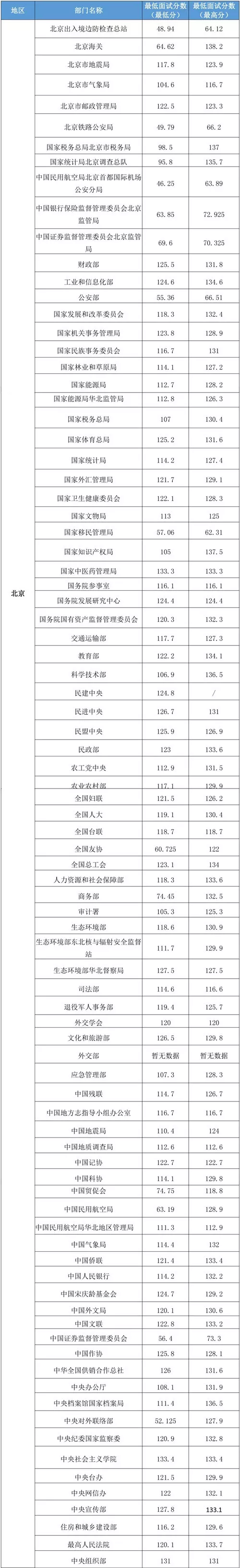「2020国考分数线」2019国家公务员考试北京市各部门进面分数汇总