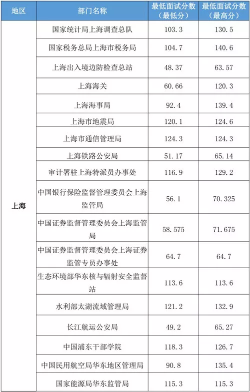 「2020国考分数线」2019国家公务员考试上海市各部门进面分数汇总