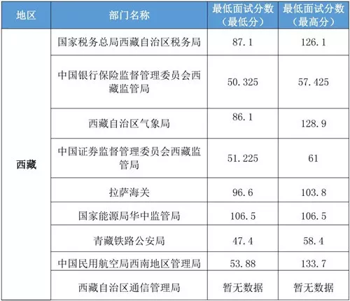 「2020国考分数线」2019国家公务员考试西藏各部门进面分数汇总