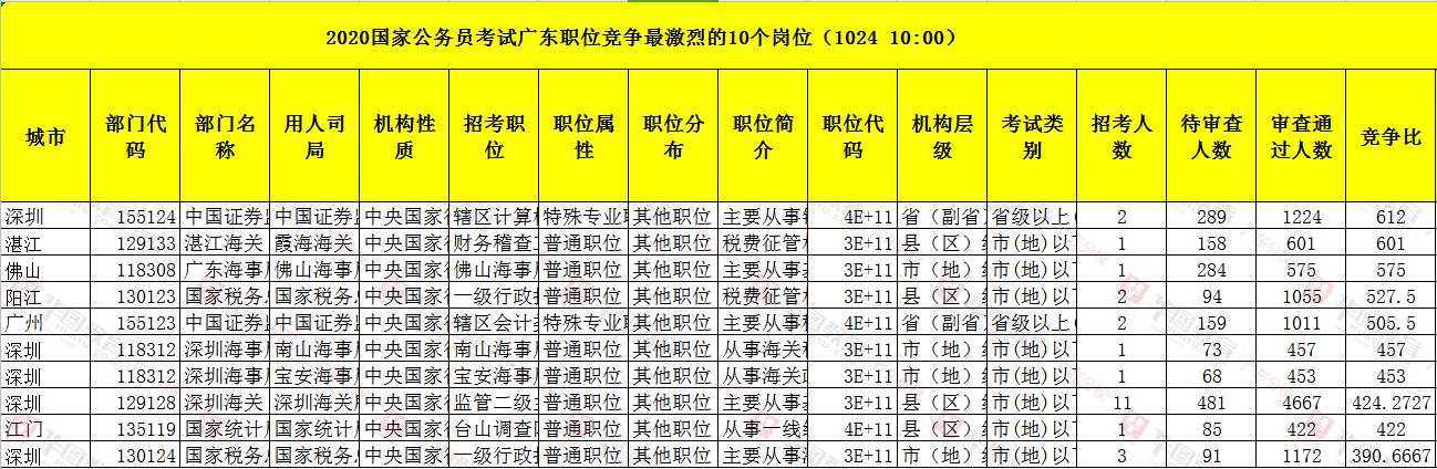 国考报名最后一天-广东职位竞争最激烈的10个岗位【截至24日10时】
