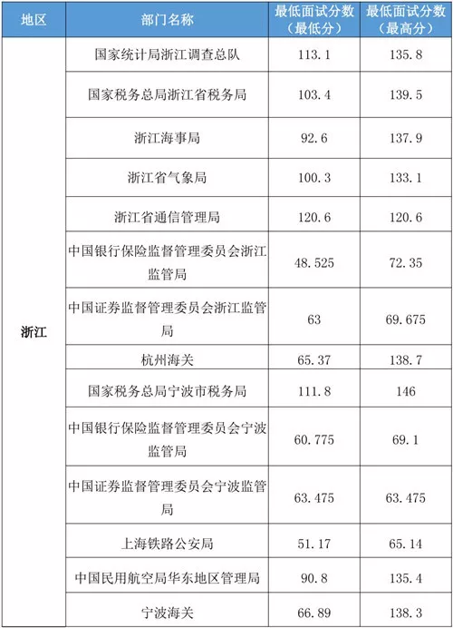 2020国家公务员浙江地区最低进入面试分数线