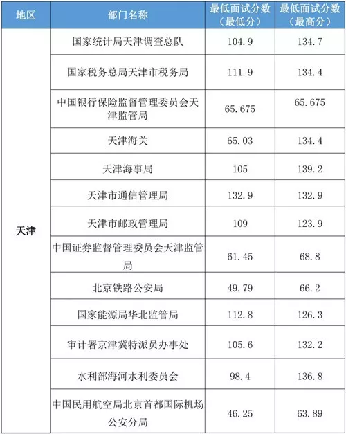 2020国家公务员天津地区最低进入面试分数线
