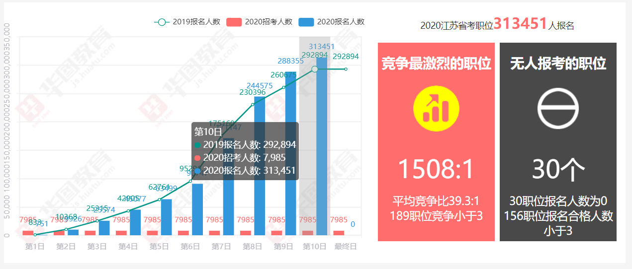2020江苏省考报名最终数据：31.3万考生报名成功，最大竞争比1508:1