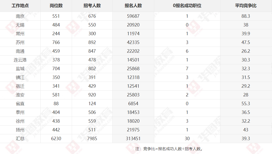 2020江苏省考报名最终数据：31.3万考生报名成功，最大竞争比1508:1
