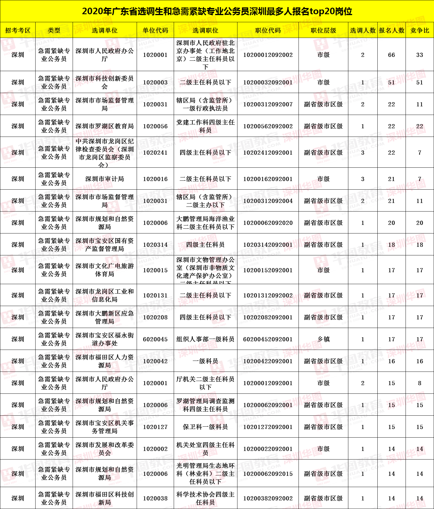 2020广东选调生各系统报名人数统计(截至11月8日17:00)