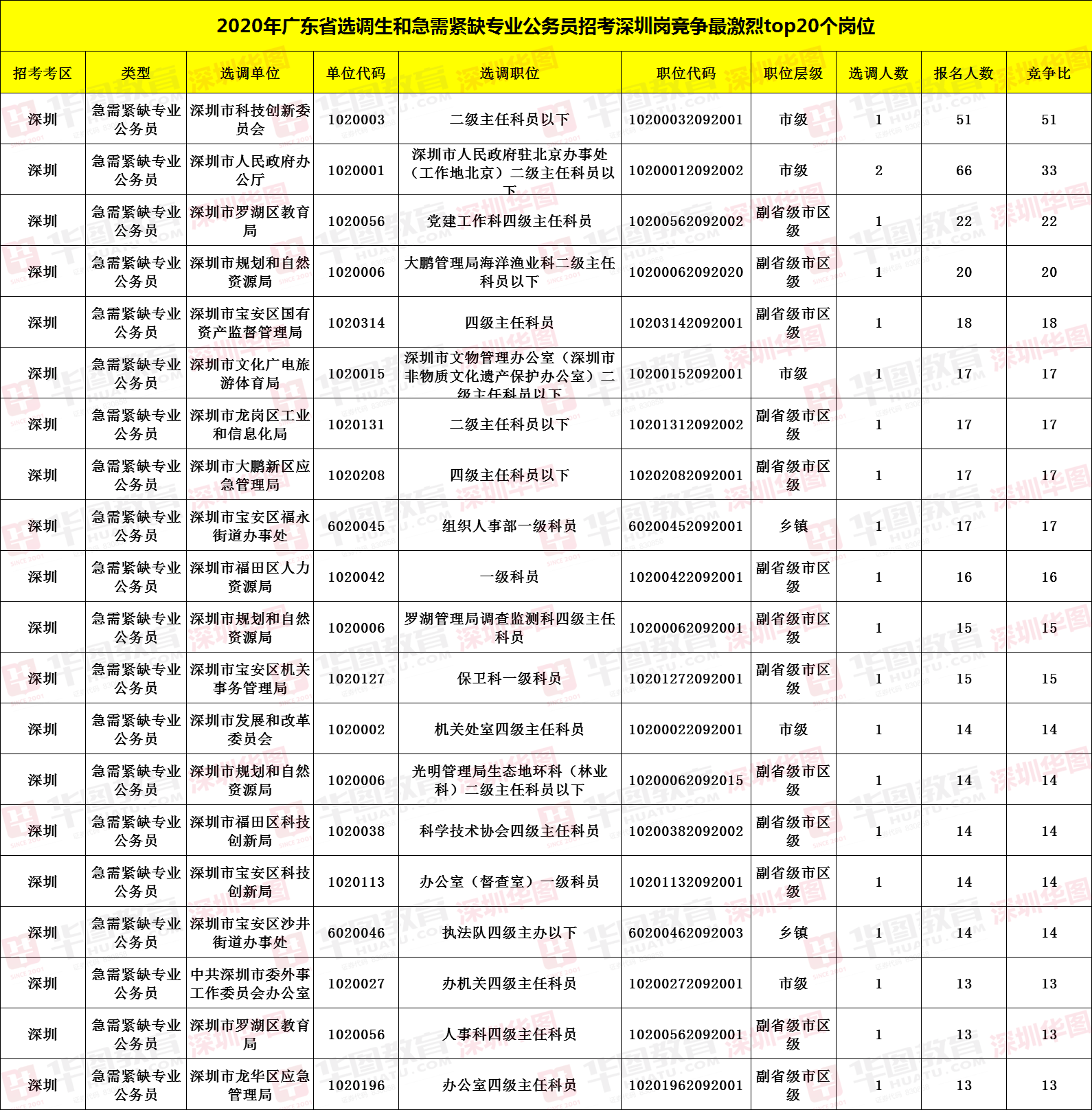 2020广东选调生和急需紧缺专业公务员报名统计