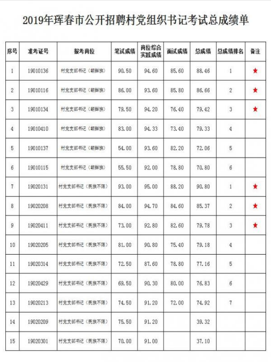 2019年珲春市公开招聘村党组织书记考试总成绩公示