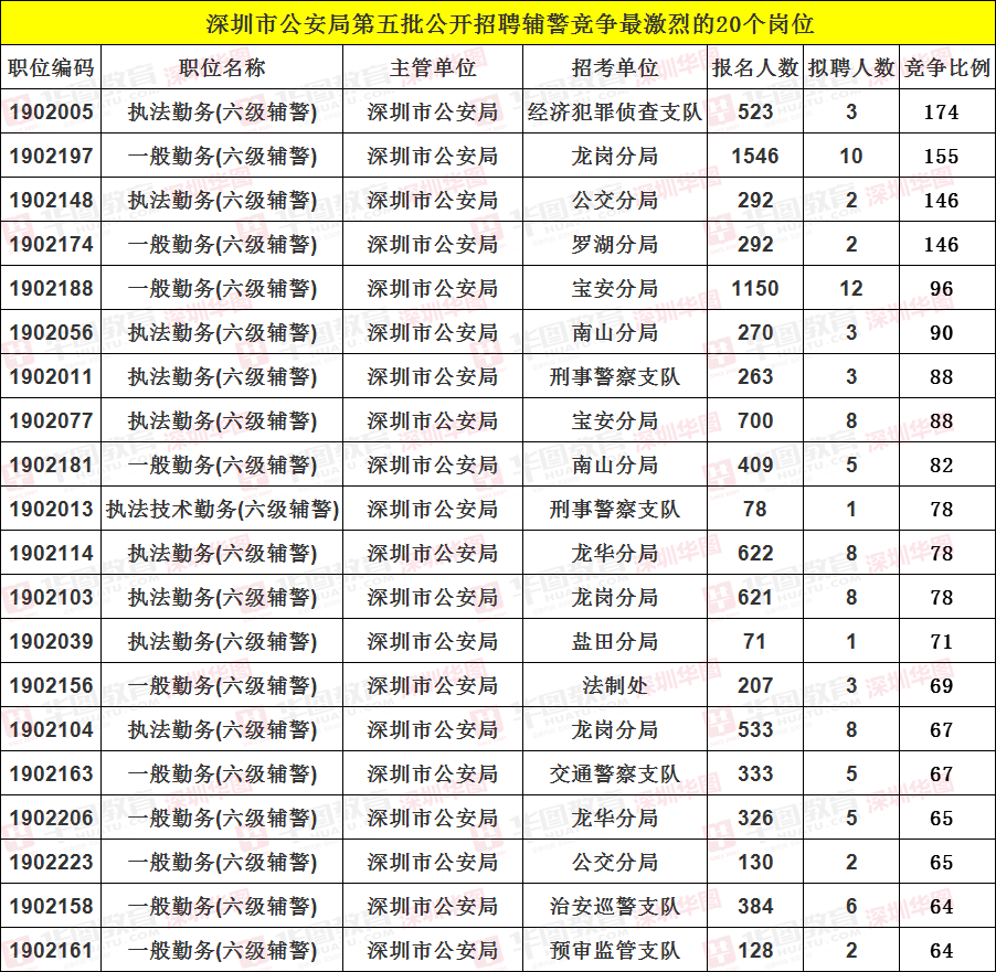 深圳市公安局第五批公开招聘警务辅助人员考试各岗位最终报名人数