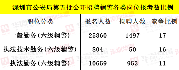 深圳市公安局第五批公开招聘警务辅助人员考试各岗位最终报名人数