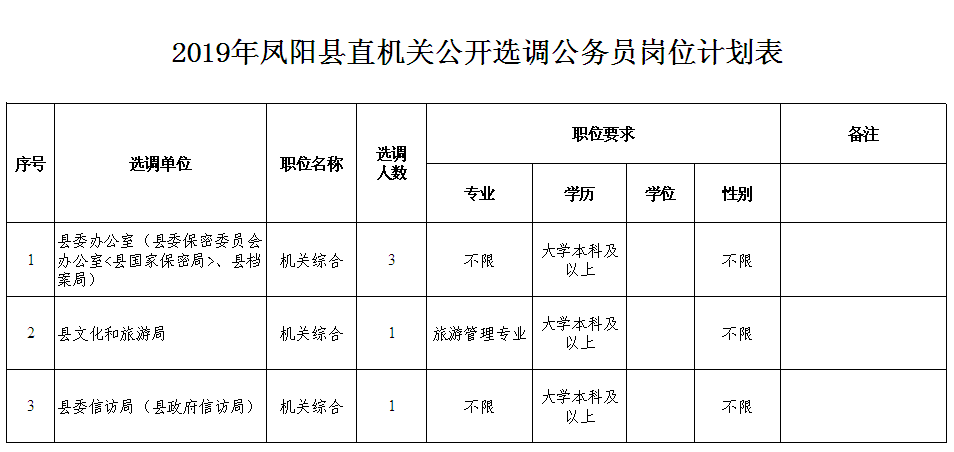 考察合格人员名单在凤阳先锋网,凤阳政府网公示5个工作日.