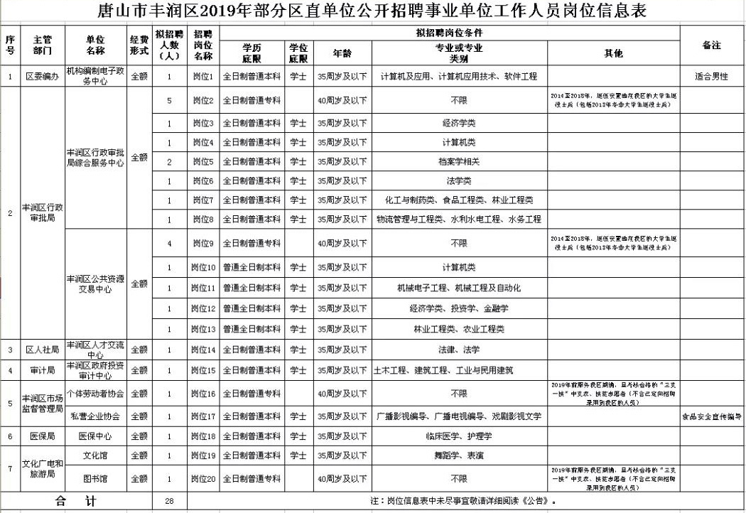 2019年河北省唐山丰润区人力资源和社会保障局区直单位招聘28人公告