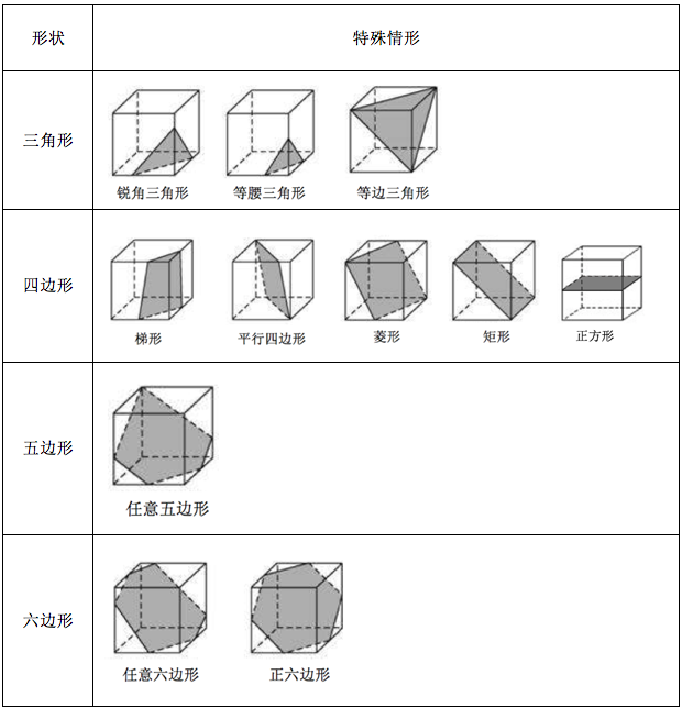 常见立体图形的截面:    考试中出现的立体图形一般是一些简单形式的