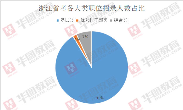 2020年浙江省考招4831名公务员：基层倾向更加明显