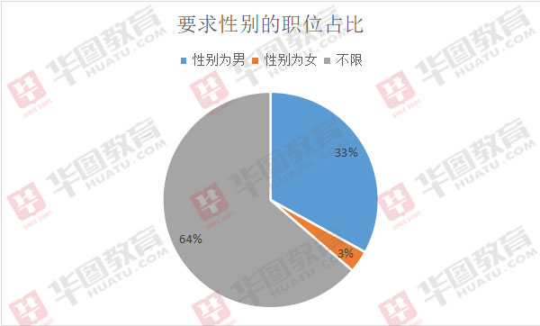 2020年浙江招4831名公务员：33%的职位要求男性报考