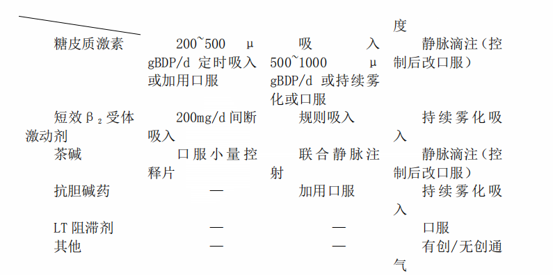 急性发作期的治疗