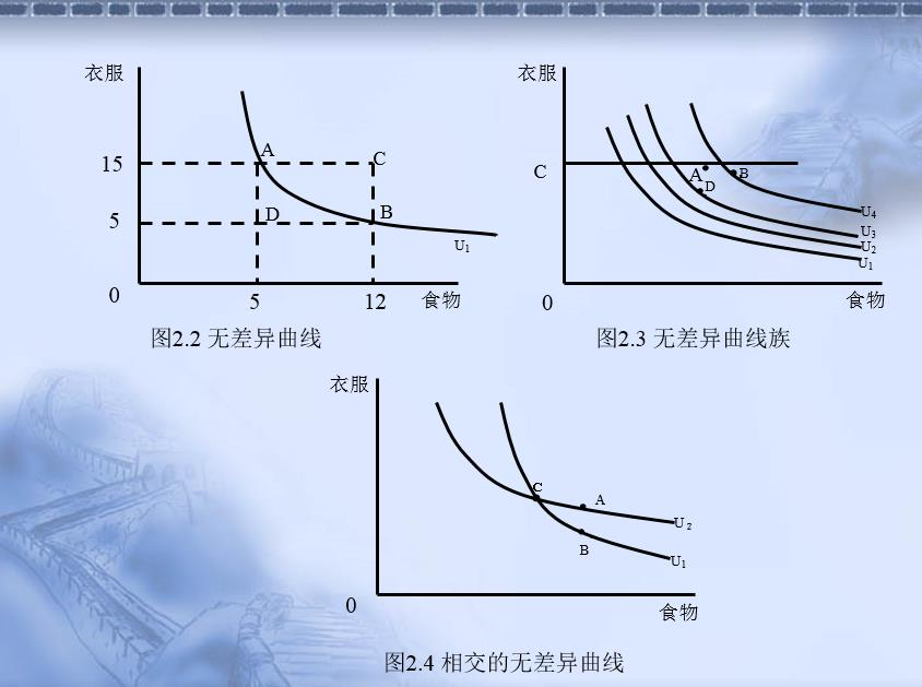 无差异曲线的含义及图形