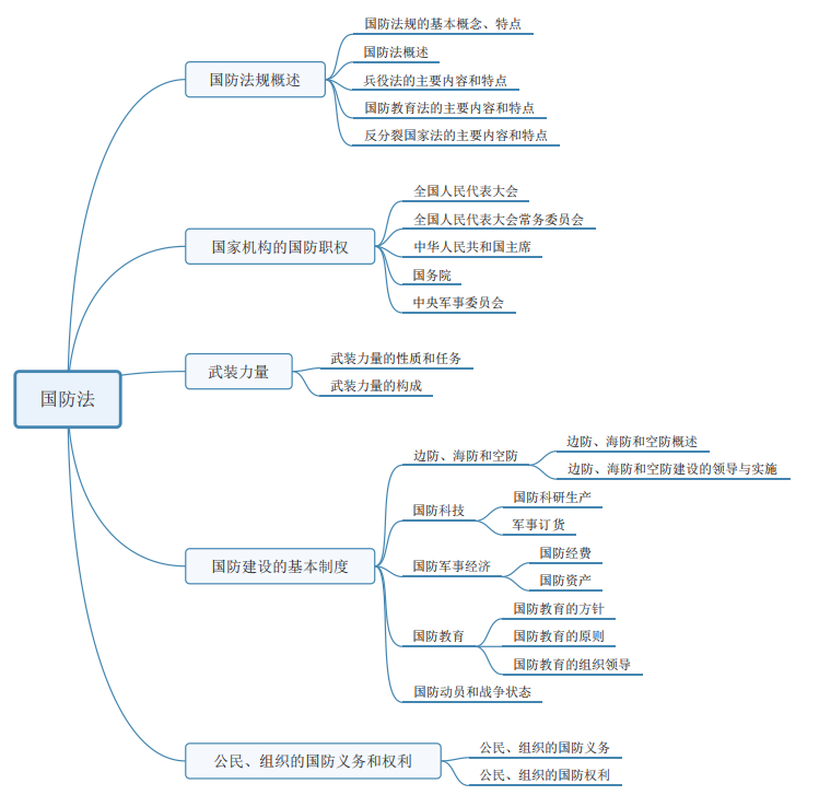 2020河北唐山军队文职备考之公基思维导图:国防法